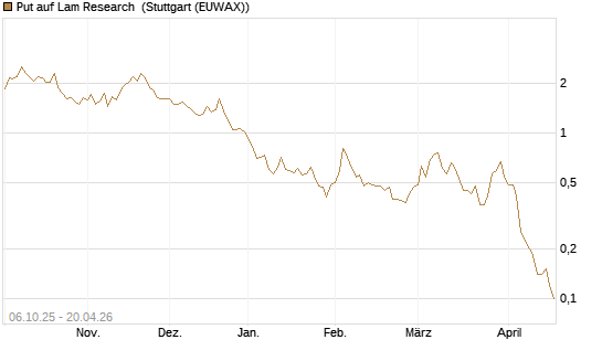 Put auf Lam Research [UniCredit Bank GmbH] Chart