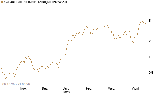 Call auf Lam Research [UniCredit Bank GmbH] Chart