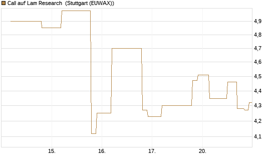 Call auf Lam Research [UniCredit Bank GmbH] Chart