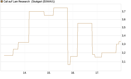 Call auf Lam Research [UniCredit Bank GmbH] Chart