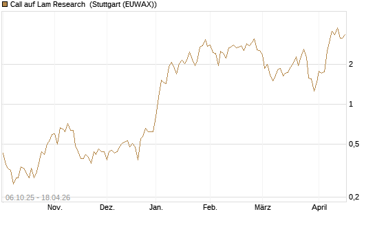 Call auf Lam Research [UniCredit Bank GmbH] Chart