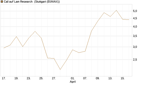 Call auf Lam Research [UniCredit Bank GmbH] Chart