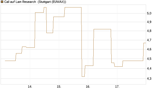 Call auf Lam Research [UniCredit Bank GmbH] Chart
