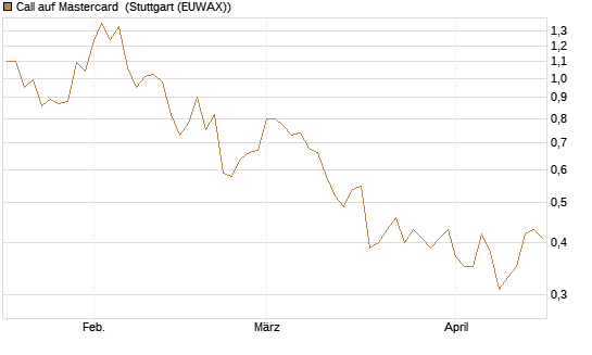 Call auf Mastercard [UniCredit Bank GmbH] Chart