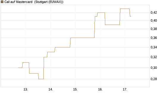 Call auf Mastercard [UniCredit Bank GmbH] Chart