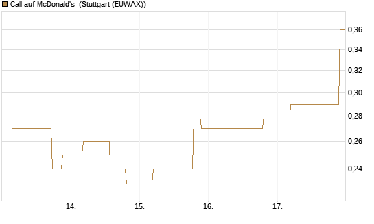 Call auf McDonald's [UniCredit Bank GmbH] Chart