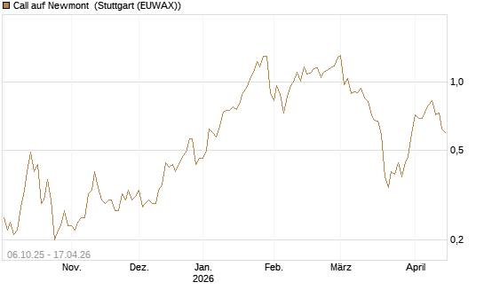 Call auf Newmont [UniCredit Bank GmbH] Chart