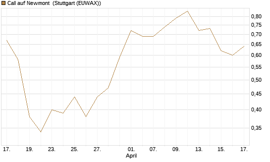 Call auf Newmont [UniCredit Bank GmbH] Chart