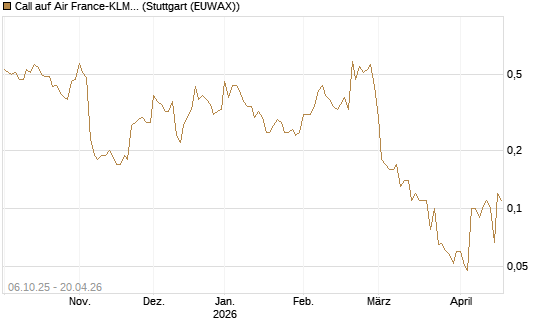 Call auf Air France-KLM [UniCredit Bank GmbH] Chart