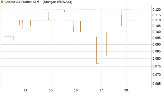 Call auf Air France-KLM [UniCredit Bank GmbH] Chart