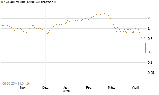 Call auf Alstom [UniCredit Bank GmbH] Chart