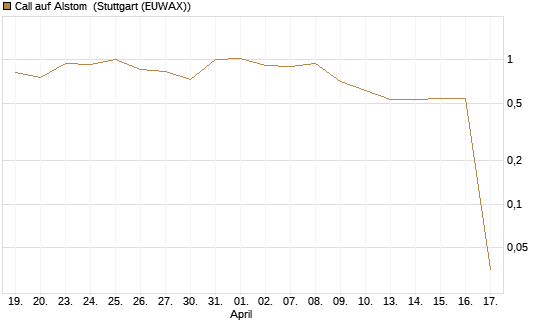 Call auf Alstom [UniCredit Bank GmbH] Chart