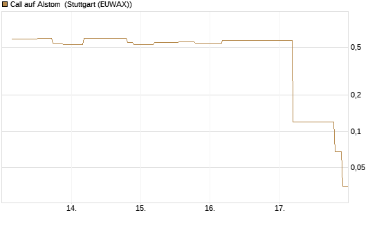 Call auf Alstom [UniCredit Bank GmbH] Chart