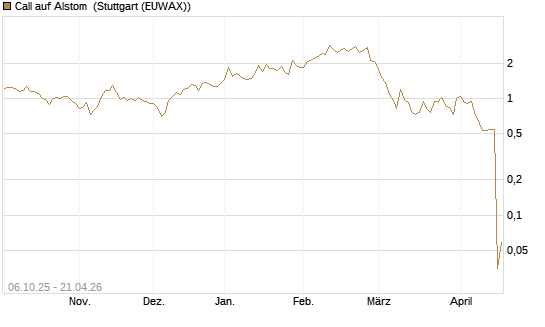 Call auf Alstom [UniCredit Bank GmbH] Chart