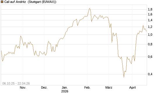 Call auf Andritz [UniCredit Bank GmbH] Chart