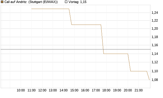 Call auf Andritz [UniCredit Bank GmbH] Chart