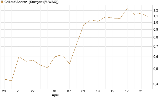Call auf Andritz [UniCredit Bank GmbH] Chart