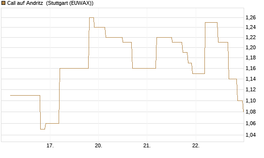 Call auf Andritz [UniCredit Bank GmbH] Chart