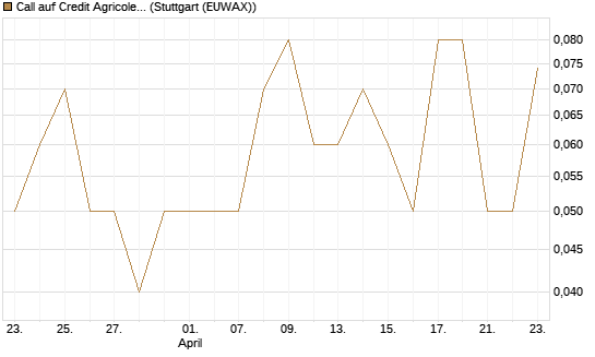 Call auf Credit Agricole [UniCredit Bank GmbH] Chart