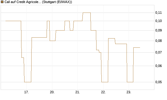 Call auf Credit Agricole [UniCredit Bank GmbH] Chart