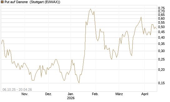 Put auf Danone [UniCredit Bank GmbH] Chart