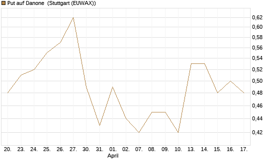 Put auf Danone [UniCredit Bank GmbH] Chart