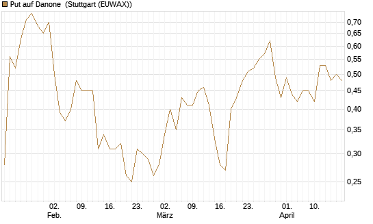 Put auf Danone [UniCredit Bank GmbH] Chart