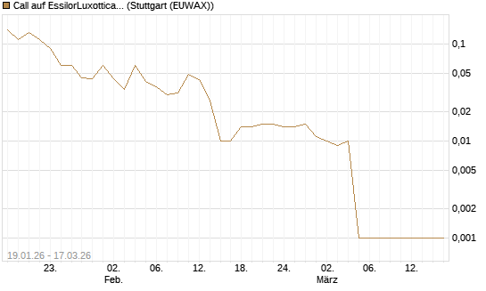 Call auf EssilorLuxottica [UniCredit Bank GmbH] Chart