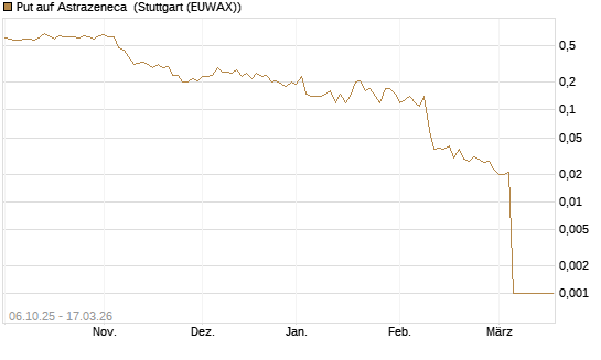 Put auf Astrazeneca [UniCredit Bank GmbH] Chart