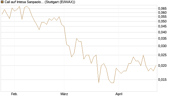 Call auf Intesa Sanpaolo [UniCredit Bank GmbH] Chart