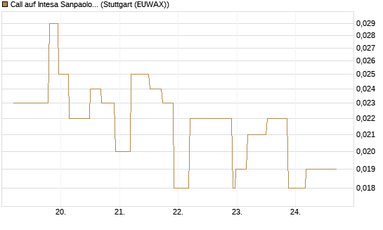 Call auf Intesa Sanpaolo [UniCredit Bank GmbH] Chart