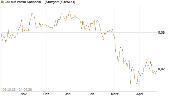 Call auf Intesa Sanpaolo [UniCredit Bank GmbH] Chart