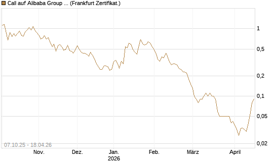 Call auf Alibaba Group ADR [DZ BANK AG] Chart