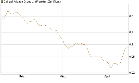 Call auf Alibaba Group ADR [DZ BANK AG] Chart