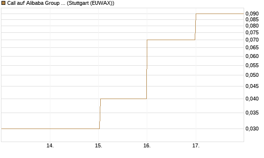 Call auf Alibaba Group ADR [DZ BANK AG] Chart