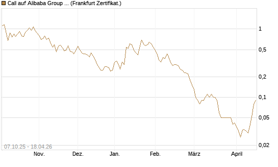 Call auf Alibaba Group ADR [DZ BANK AG] Chart