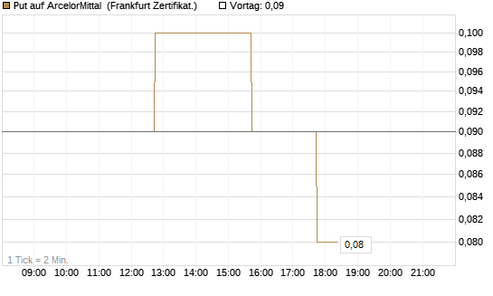 Put auf ArcelorMittal [DZ BANK AG] Chart