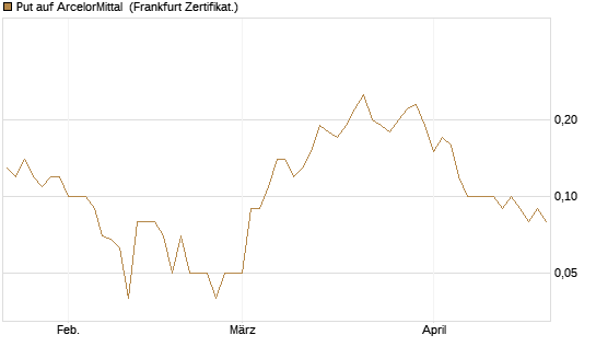 Put auf ArcelorMittal [DZ BANK AG] Chart