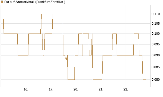 Put auf ArcelorMittal [DZ BANK AG] Chart