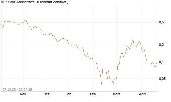 Put auf ArcelorMittal [DZ BANK AG] Chart