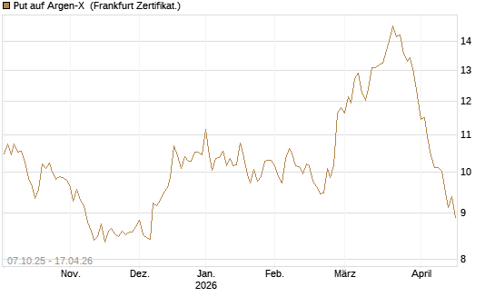 Put auf Argen-X [DZ BANK AG] Chart