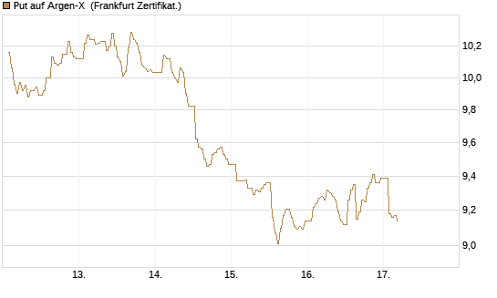 Put auf Argen-X [DZ BANK AG] Chart