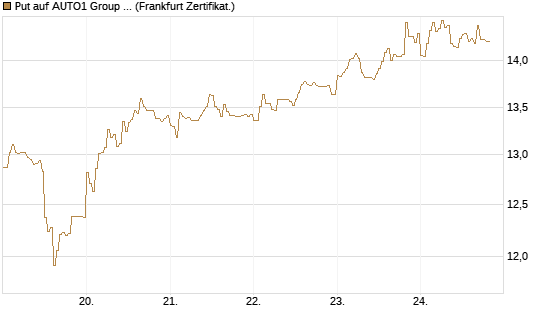 Put auf AUTO1 Group SE [DZ BANK AG] Chart