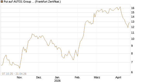 Put auf AUTO1 Group SE [DZ BANK AG] Chart