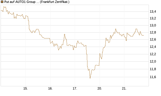 Put auf AUTO1 Group SE [DZ BANK AG] Chart