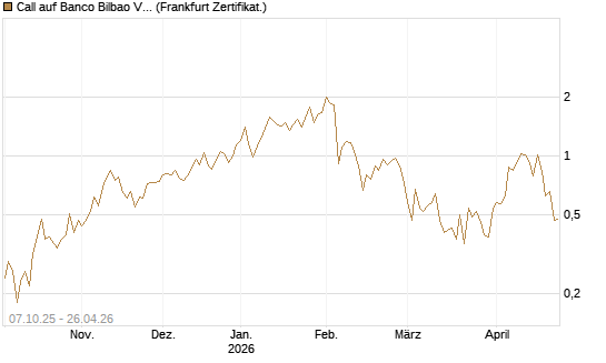 Call auf Banco Bilbao Vizcaya Argentari [DZ BANK AG] Chart