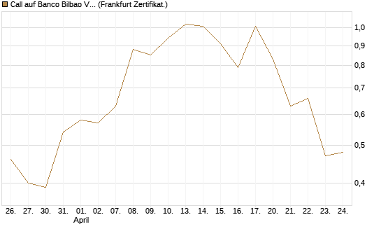 Call auf Banco Bilbao Vizcaya Argentari [DZ BANK AG] Chart