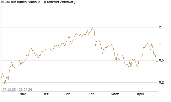 Call auf Banco Bilbao Vizcaya Argentari [DZ BANK AG] Chart