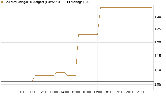 Call auf Bilfinger [DZ BANK AG] Chart