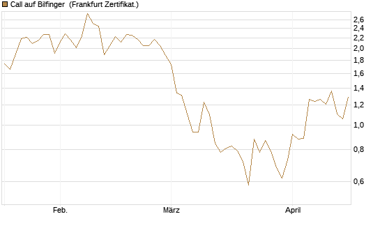 Call auf Bilfinger [DZ BANK AG] Chart